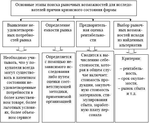 Рис 34 Этапы поиска рыночных возможностей для исследователей причин - фото 63