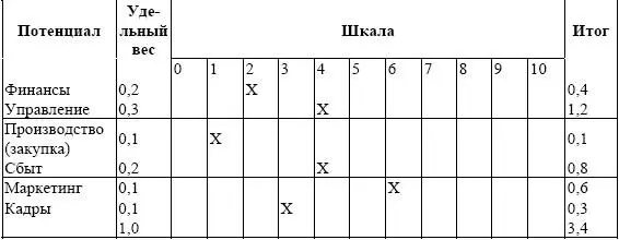 В графе Удельный вес руководитель организации на основании собственной оценки - фото 64