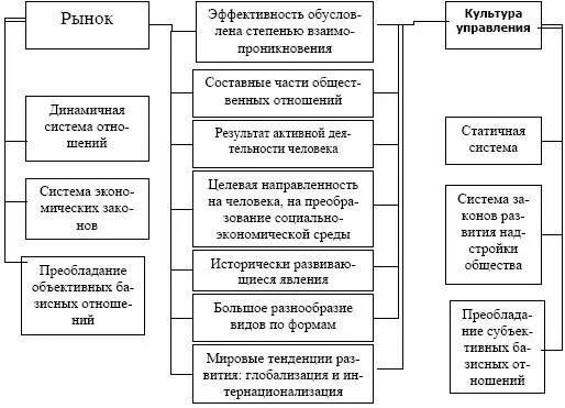 Рис 35 Единство и противоположность рынка и организационной культуры - фото 66