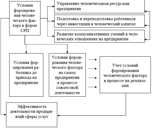 Рис 37 Условия формирования человеческого фактора в форме совокупного - фото 68