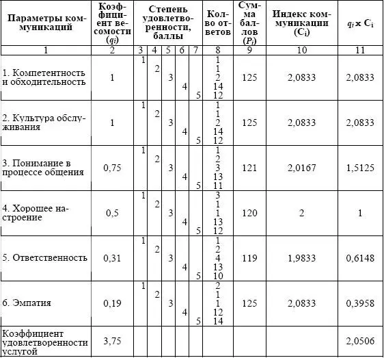 Определение весовых коэффициентов посредством ранжирования выбранных - фото 70