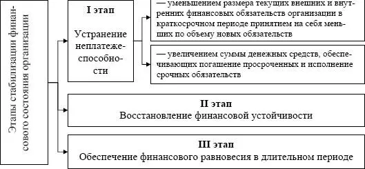 Рис 38 Этапы стабилизации финансового состояния организации I этап - фото 75