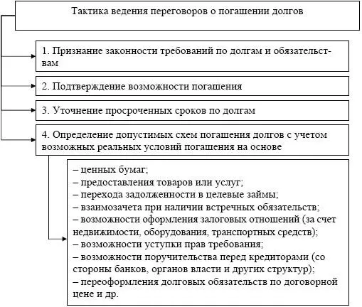 Рис 39 Тактика ведения переговоров о погашении долгов в целях учета обоюдных - фото 78