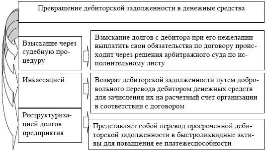 Рис 40 Способы превращения дебиторской задолженности в денежные средства или - фото 79