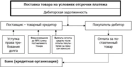 Рис 43 Схема факторингового финансирования Использование факторинга позволяет - фото 82
