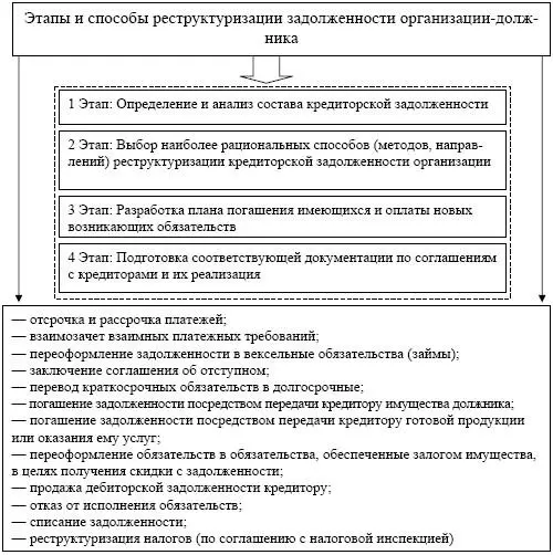 Рис 44 Этапы и способы реструктуризации задолженности организациидолжника - фото 83