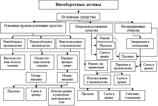 Рис 45 Классификация и пути оптимизации состояния внеоборотных активов Из - фото 84