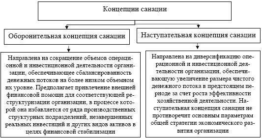 Рис 47 Концепции осуществления санации организации в зависимости от - фото 86