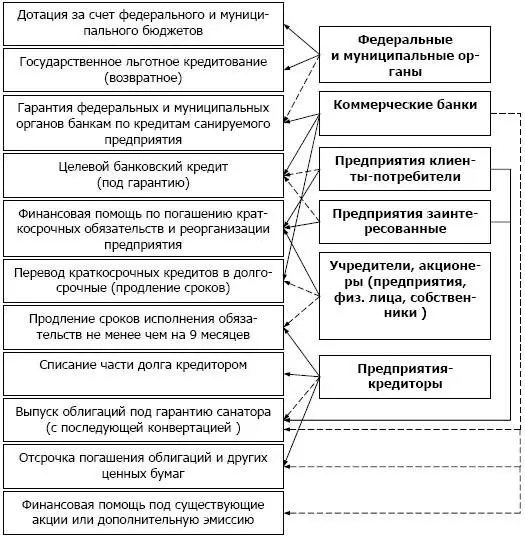 Рис 48 Взаимосвязь санаторов с формами санации б коммерческие банки - фото 89