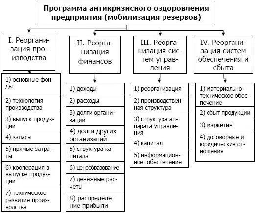 Рис 49 Блоксхема антикризисного оздоровления предприятия мобилизация - фото 91
