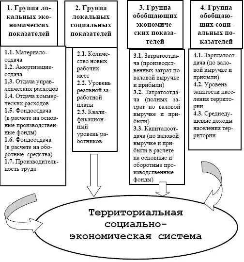 Рис 53 Показатели абсолютной эффективности функционирования сферы малого - фото 93