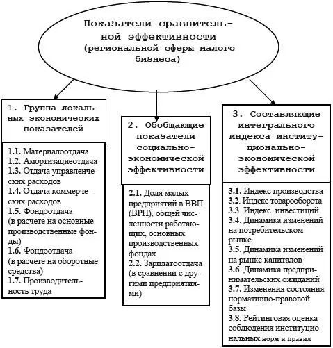 Рис 54 Дифференциация показателей сравнительной эффективности Показатели - фото 94
