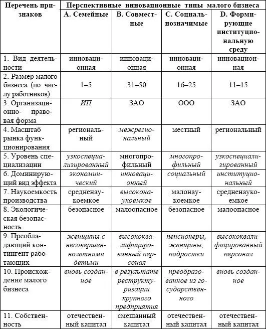 Тем не менее в последние годы малый российский бизнес стагнирует что в - фото 98