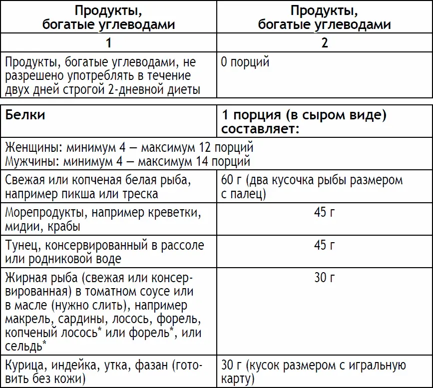 Вы можете включать только один из приведенных ниже продуктов каждый день во - фото 191