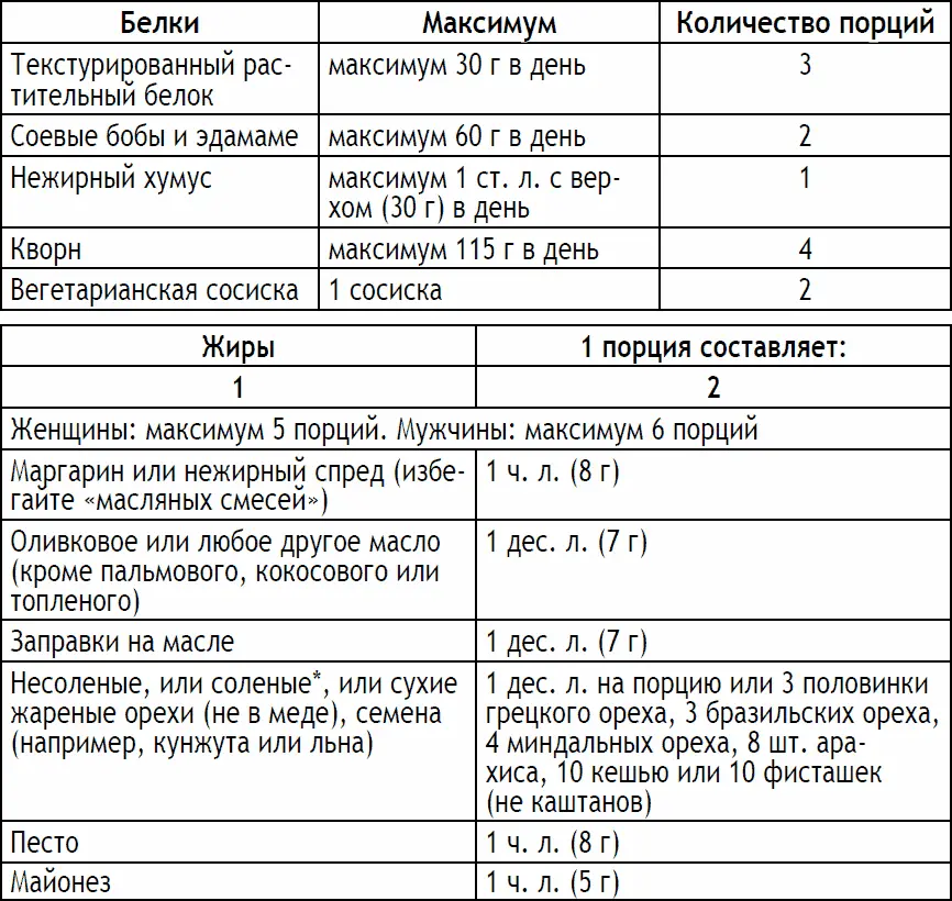 Вы можете включать только один из приведенных ниже жирных продуктов каждый день - фото 193