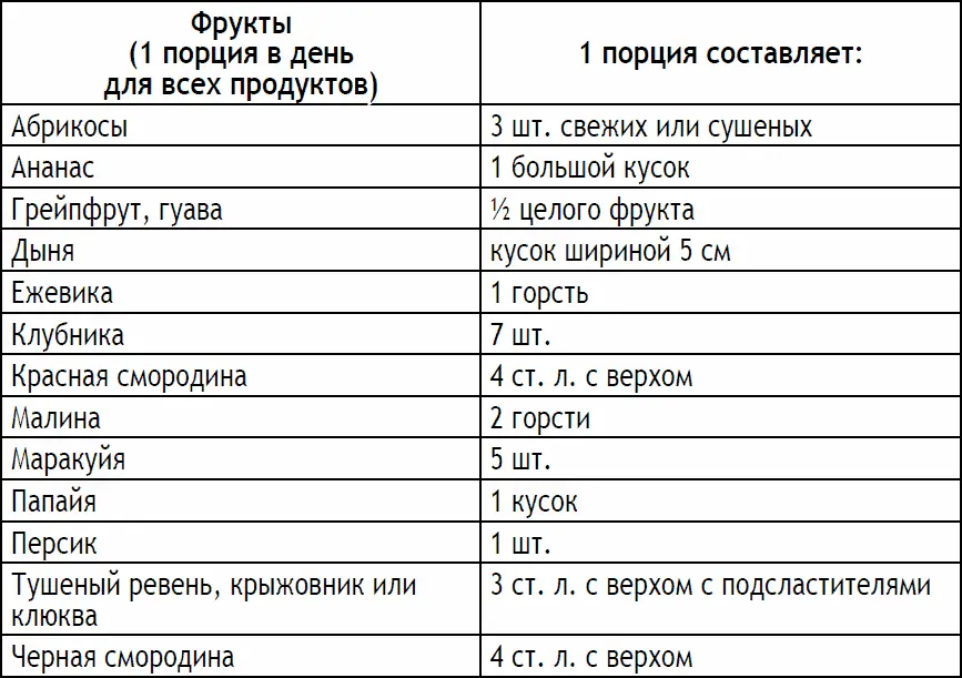Приложение C Сколько я могу есть во время пяти дней 2дневной диеты Мы - фото 199