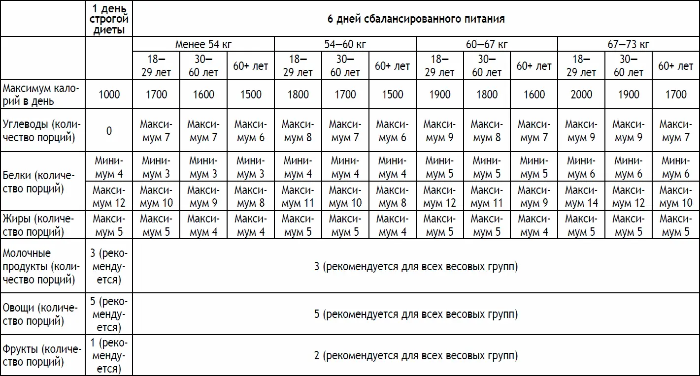 Расчетная таблица Поддержание веса Женщины Вес более 73 кг Приложение - фото 220