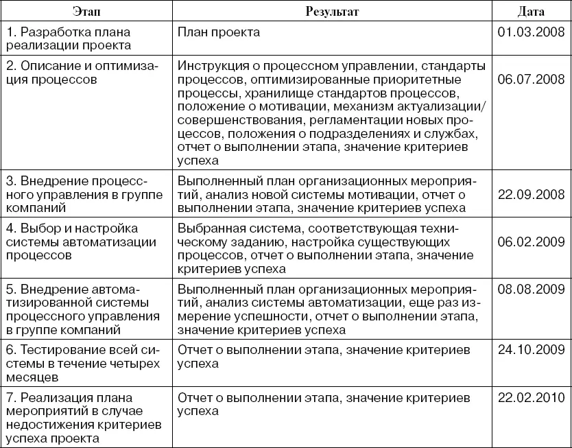 ПРИМЕР План по вехам проекта обустройства нефтегазоконденсатного месторождения - фото 13