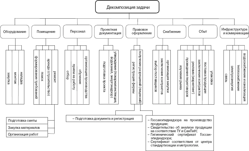 Рис Иерархическая структура работ проекта строительства завода 14 - фото 16