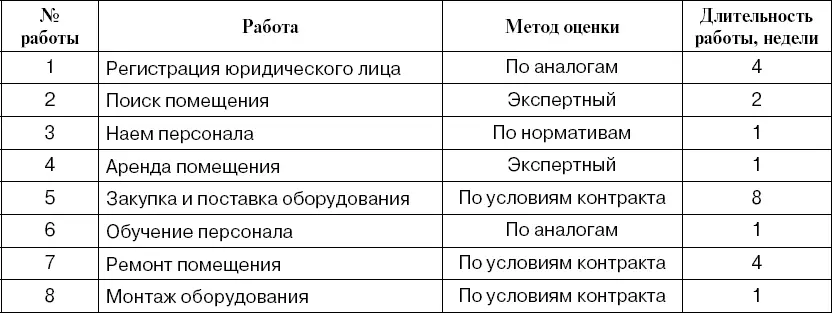 45 Оценка стоимости операций и разработка бюджета проекта Оценка стоимости - фото 19