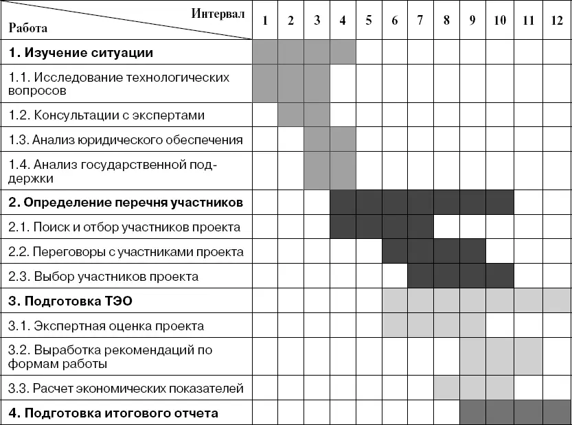 Рис 44 Расписание прединвестиционного этапа проекта строительства завода по - фото 23
