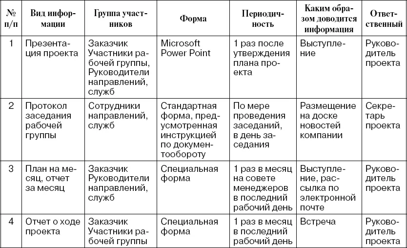 48 Назначение персонала При реализации проекта руководитель управляет людьми - фото 29