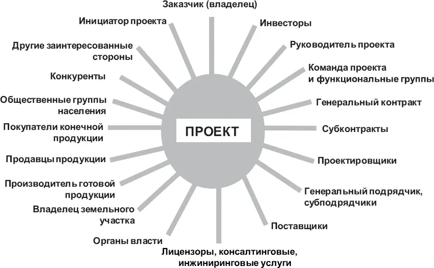 Рис 47 Контрольная форма Принципиальная схема участников проекта Органы - фото 31