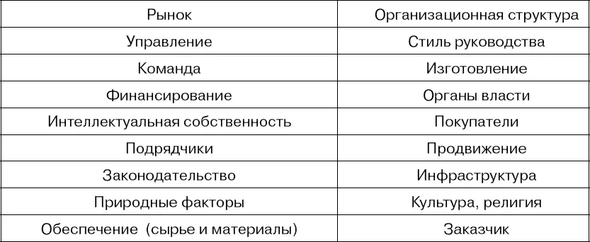 В зависимости от типа проекта и его сложности список рисков может существенно - фото 32
