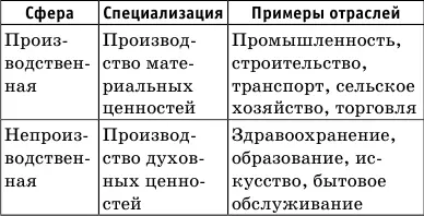 Отдельно может быть выделена сфера услуг включающая в себя отрасли как из - фото 29