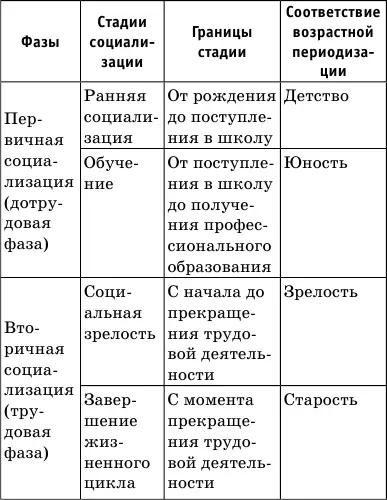 Вторичная социализация опирается преимущественно на социальные связи человека с - фото 35