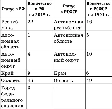Несмотря на разные названия все субъекты Российской Федерации равноправны в - фото 39