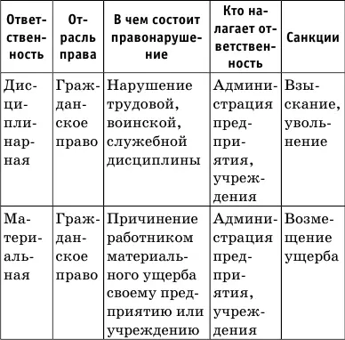 Юридическая ответственность характеризуется следующими функциями карательной - фото 40