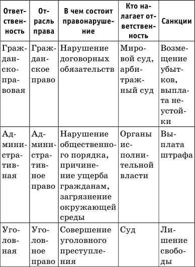 Юридическая ответственность характеризуется следующими функциями карательной - фото 41