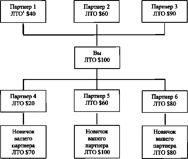 У вас появилось шесть партнеров и трое из них привели в организацию по одному - фото 2