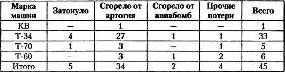 Помимо уже упомянутых 97 танков в армию поступали и другие партии новых боевых - фото 39