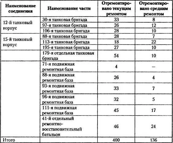 Таким образом в среднем каждый день средний ремонт проходили 68 танка а - фото 41