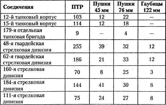 В целом артиллерия армии как войсковая так и приданная из РГК справилась с - фото 43