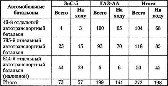 Кроме указанных в таблице 814й отдельный автотранспортный батальон имел 83 - фото 44