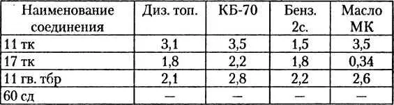 Боеприпасов бк Состояние армейского транспорта на 10 февраля 1 В - фото 47