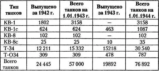 Согласно этой сводке к началу 1944 года огнеметные танки ОТ34 составляли 26 - фото 57