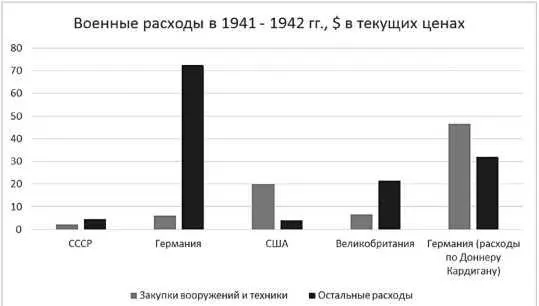Рис 15 Военные расходы СССР 1942 г Германии два варианта оценки для 1941 - фото 27
