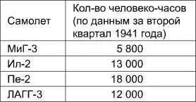 Источник Мухин МЮ Советская авиапромышленность в годы Великой Отечественной - фото 29