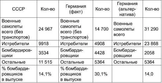 Составлено по Мухин МЮ Советская авиапромышленность в годы Великой - фото 30
