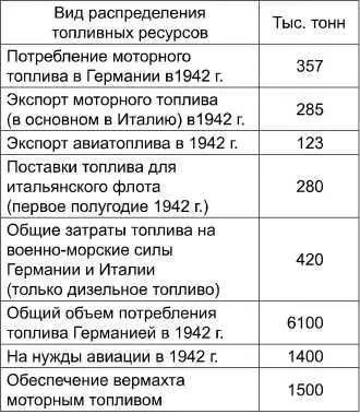 Составлено по РГВА Ф 1458 Оп 35 Д 250 Данные о запасах авиационного - фото 32