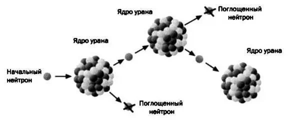 РИС 1 Для того чтобы контролировать цепную реакцию необходимо поглощать - фото 46