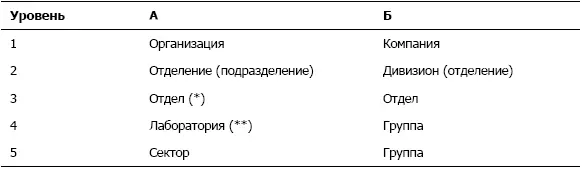 отдел является единицей финансирования то есть бюджеты составляются - фото 1