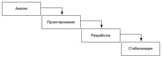Рис 13Методология водопад в идеальном случае Водопад также соответствует - фото 24