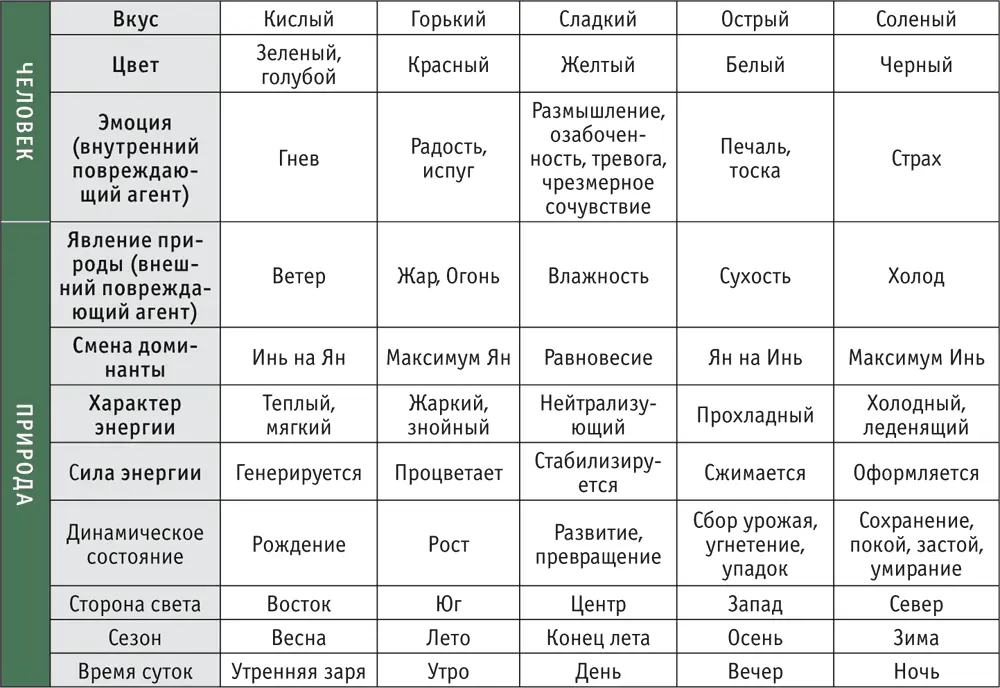 Лестница в небо или Китайская медицина порусски - фото 39