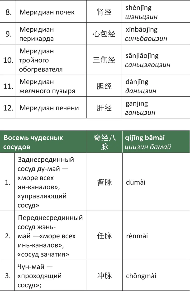 Традиционная западная медицина 西医 xīyī сии - фото 57