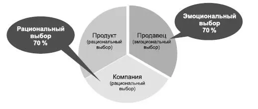 На схеме видно что рациональные критерии такие как качество товара и его - фото 4